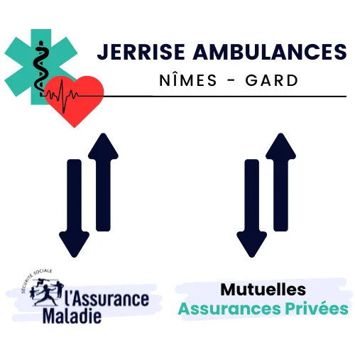 ambulances nimes partenaire assurance maladie cpam et mutuelles